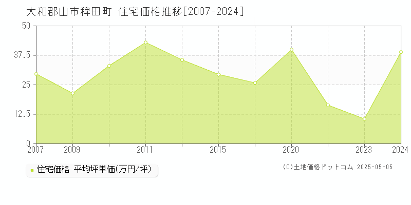 稗田町(大和郡山市)の住宅価格推移グラフ(坪単価)[2007-2024年]