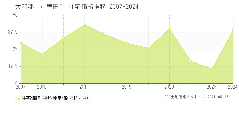 大和郡山市稗田町の住宅価格推移グラフ 