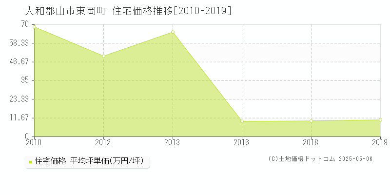 東岡町(大和郡山市)の住宅価格推移グラフ(坪単価)[2010-2019年]