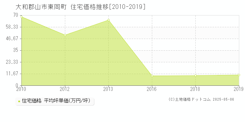 大和郡山市東岡町の住宅価格推移グラフ 