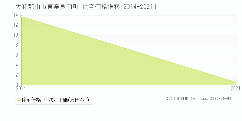 大和郡山市東奈良口町の住宅価格推移グラフ 