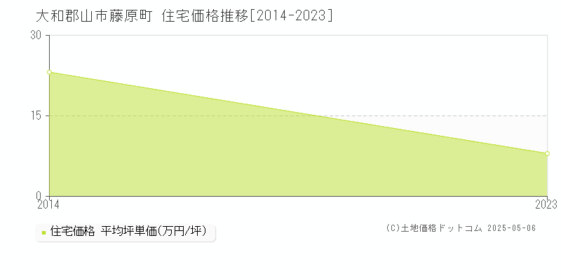 藤原町(大和郡山市)の住宅価格推移グラフ(坪単価)[2014-2023年]