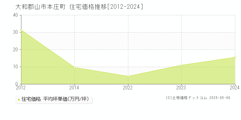 本庄町(大和郡山市)の住宅価格推移グラフ(坪単価)[2012-2024年]