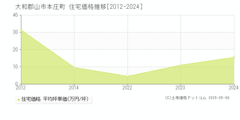 大和郡山市本庄町の住宅価格推移グラフ 