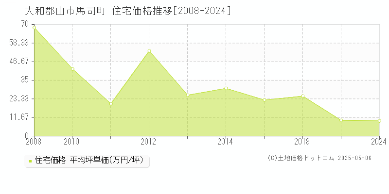 馬司町(大和郡山市)の住宅価格推移グラフ(坪単価)[2008-2024年]