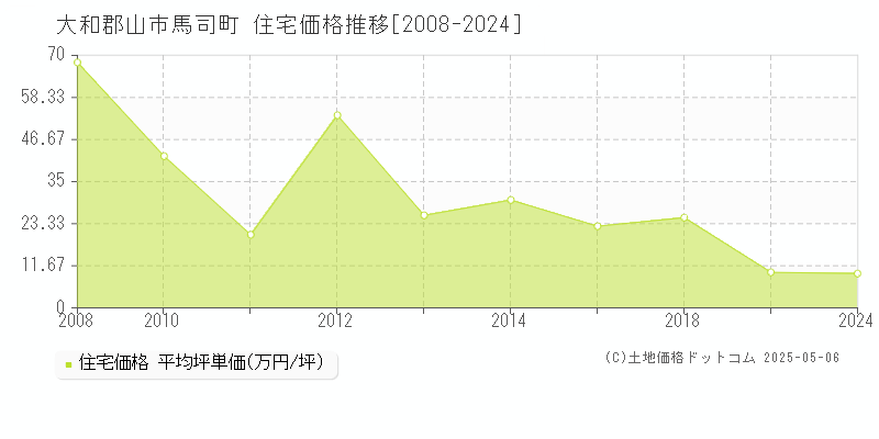 大和郡山市馬司町の住宅価格推移グラフ 