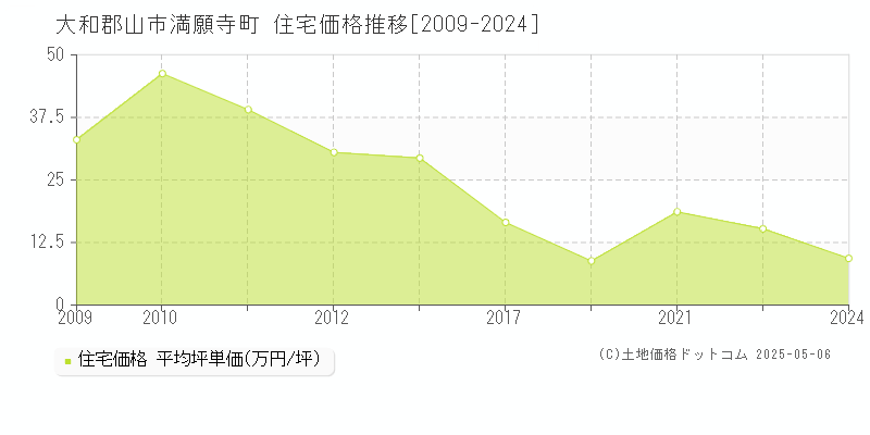 満願寺町(大和郡山市)の住宅価格推移グラフ(坪単価)[2009-2024年]