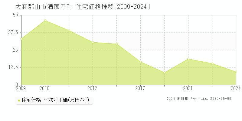 大和郡山市満願寺町の住宅価格推移グラフ 