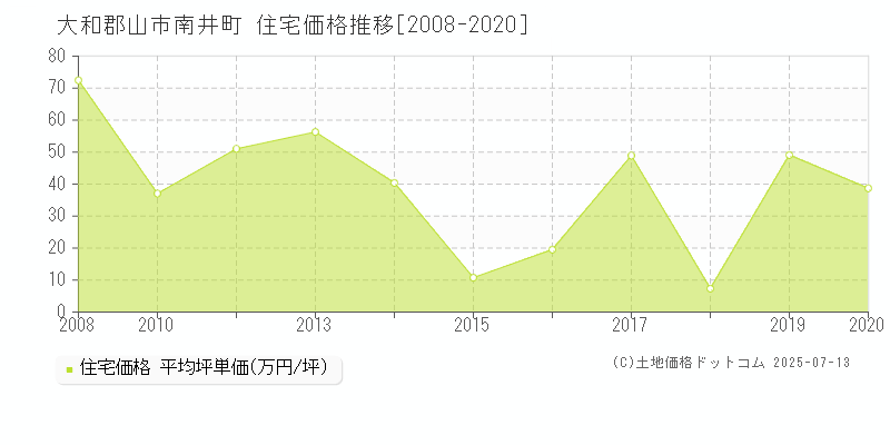 南井町(大和郡山市)の住宅価格推移グラフ(坪単価)[2008-2020年]