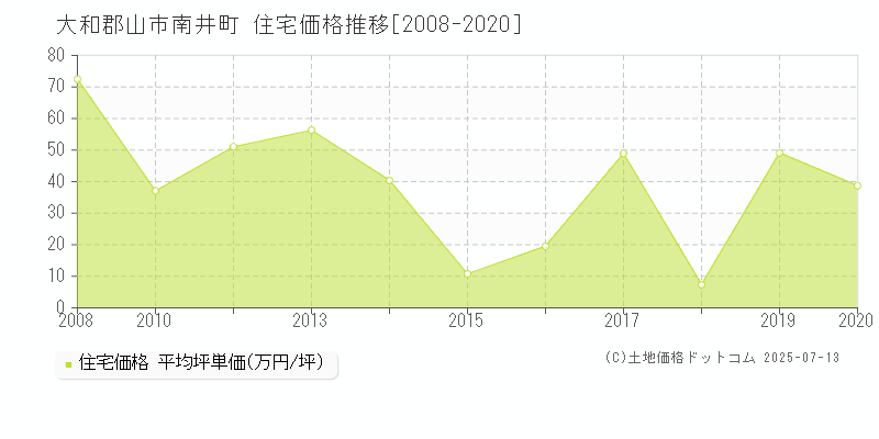 大和郡山市南井町の住宅価格推移グラフ 