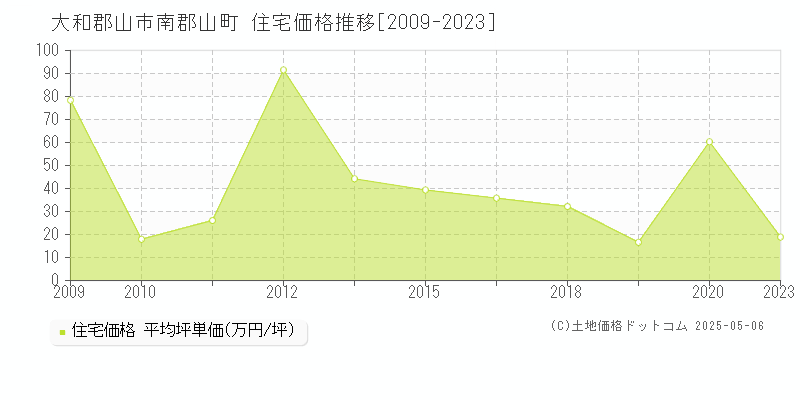 南郡山町(大和郡山市)の住宅価格推移グラフ(坪単価)[2009-2023年]
