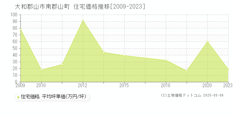 大和郡山市南郡山町の住宅価格推移グラフ 