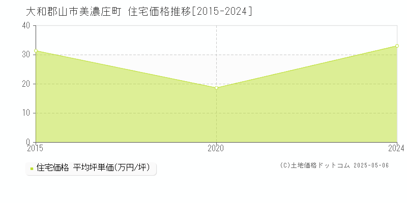 美濃庄町(大和郡山市)の住宅価格推移グラフ(坪単価)[2015-2024年]