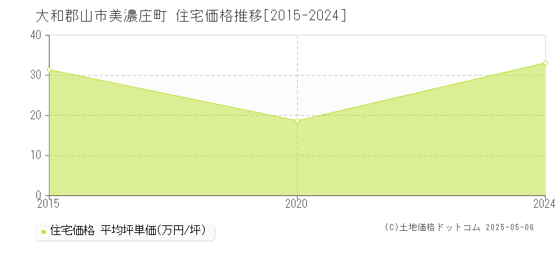 大和郡山市美濃庄町の住宅価格推移グラフ 