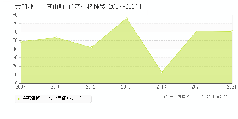 箕山町(大和郡山市)の住宅価格推移グラフ(坪単価)[2007-2021年]