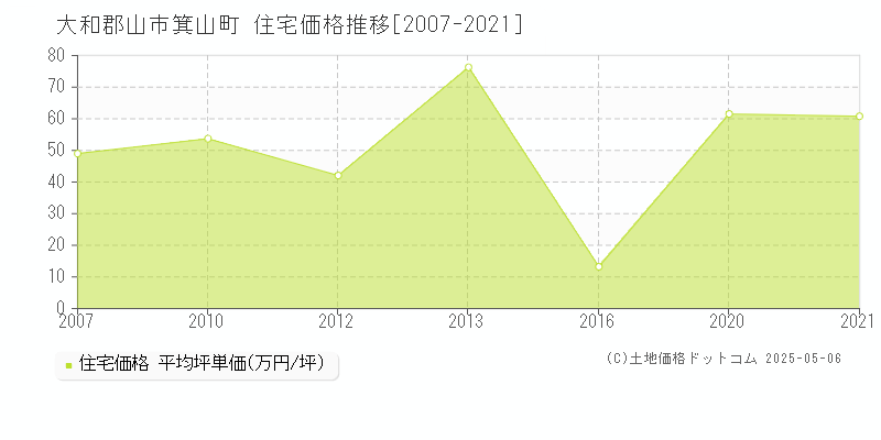 大和郡山市箕山町の住宅価格推移グラフ 