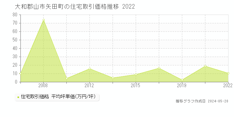 大和郡山市矢田町の住宅価格推移グラフ 