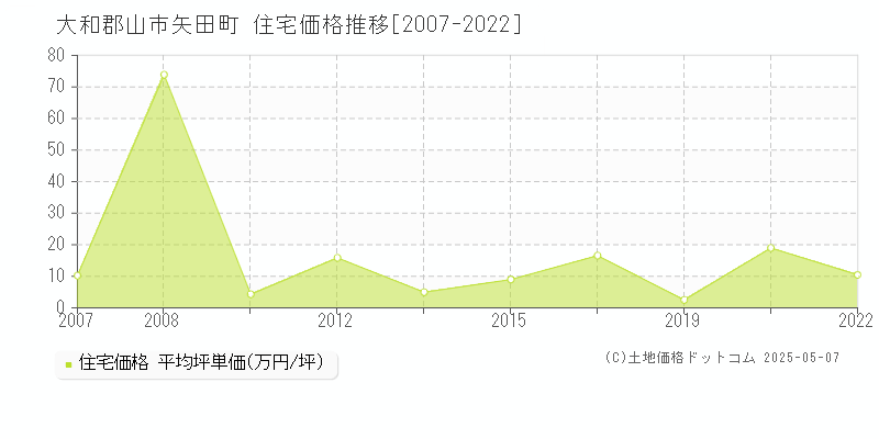 矢田町(大和郡山市)の住宅価格推移グラフ(坪単価)[2007-2022年]