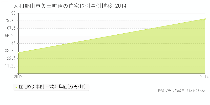 大和郡山市矢田町通の住宅価格推移グラフ 