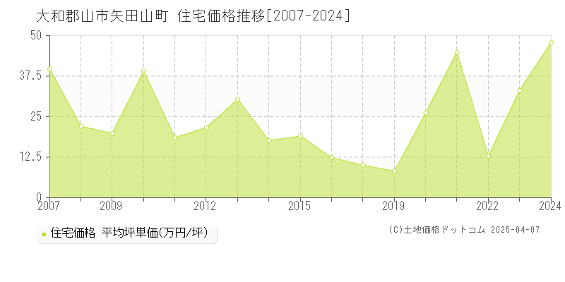 大和郡山市矢田山町の住宅価格推移グラフ 