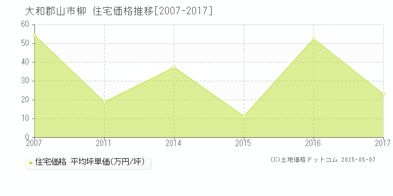 柳(大和郡山市)の住宅価格推移グラフ(坪単価)[2007-2017年]