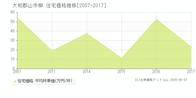 大和郡山市柳の住宅価格推移グラフ 