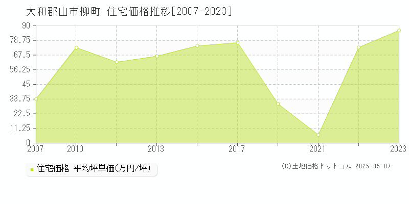 柳町(大和郡山市)の住宅価格推移グラフ(坪単価)[2007-2023年]