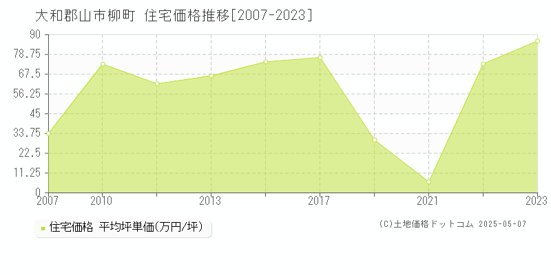 大和郡山市柳町の住宅価格推移グラフ 