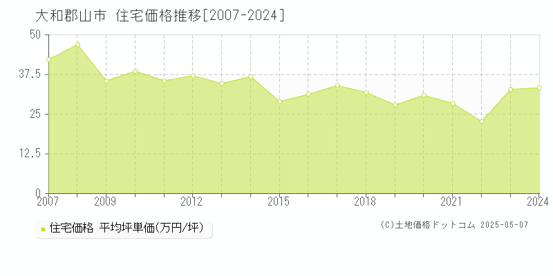 大和郡山市(奈良県)の住宅価格推移グラフ(坪単価)[2007-2024年]