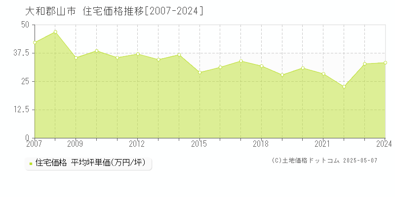 大和郡山市の住宅価格推移グラフ 