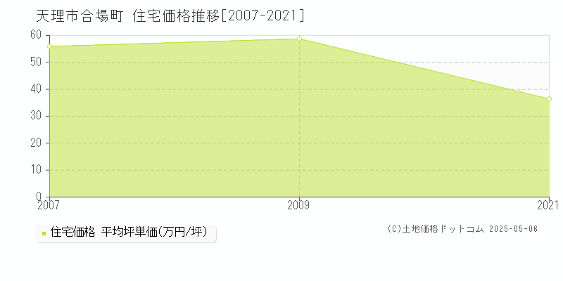 合場町(天理市)の住宅価格推移グラフ(坪単価)[2007-2021年]