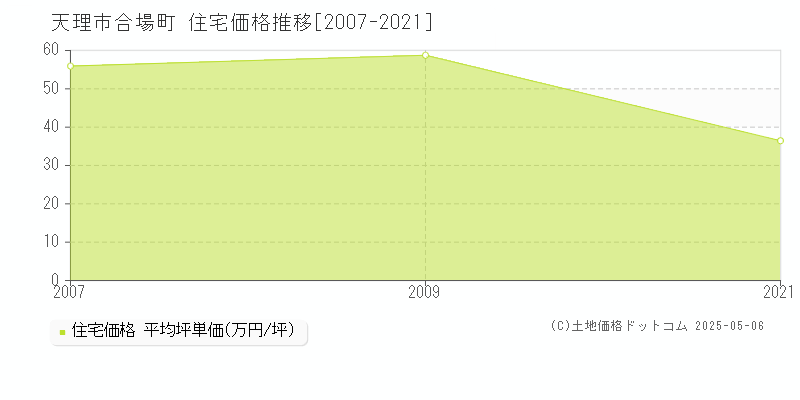 天理市合場町の住宅価格推移グラフ 