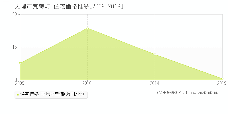 荒蒔町(天理市)の住宅価格推移グラフ(坪単価)[2009-2019年]