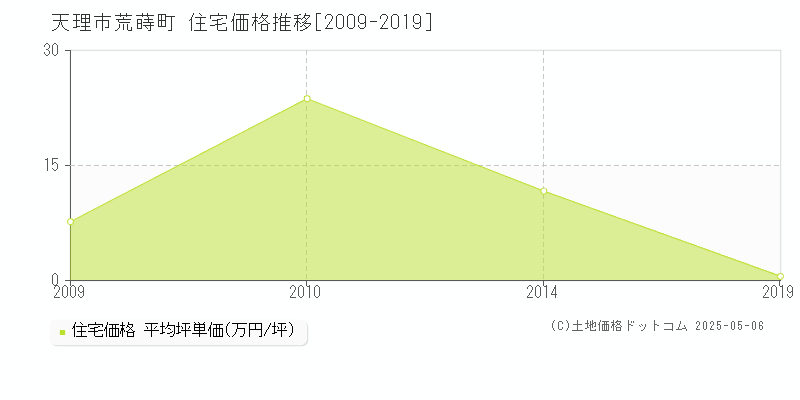 天理市荒蒔町の住宅価格推移グラフ 