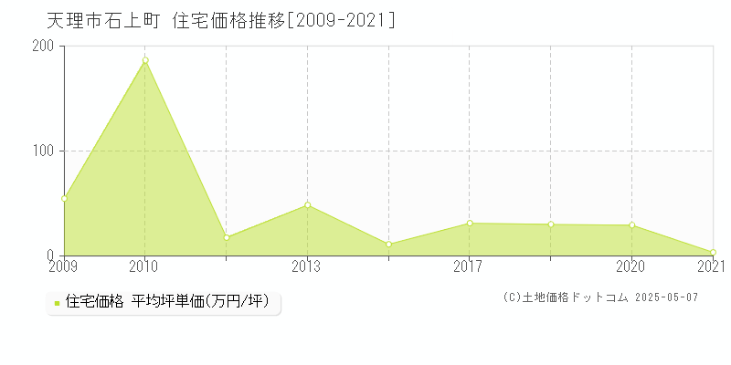 石上町(天理市)の住宅価格推移グラフ(坪単価)[2009-2021年]