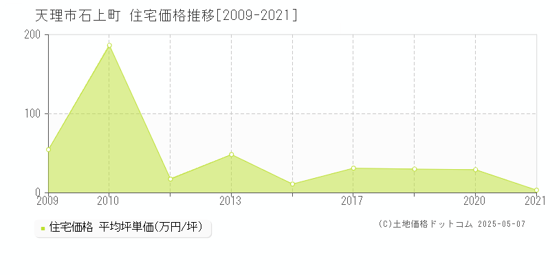 天理市石上町の住宅価格推移グラフ 