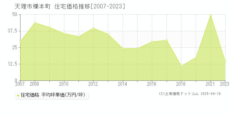 天理市櫟本町の住宅価格推移グラフ 