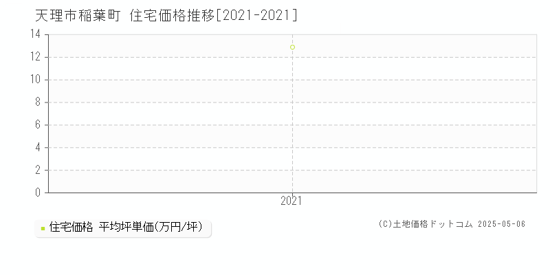 稲葉町(天理市)の住宅価格推移グラフ(坪単価)[2021-2021年]