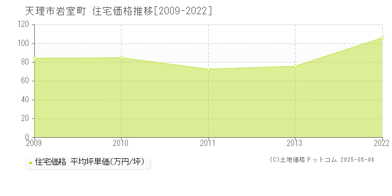岩室町(天理市)の住宅価格推移グラフ(坪単価)[2009-2022年]