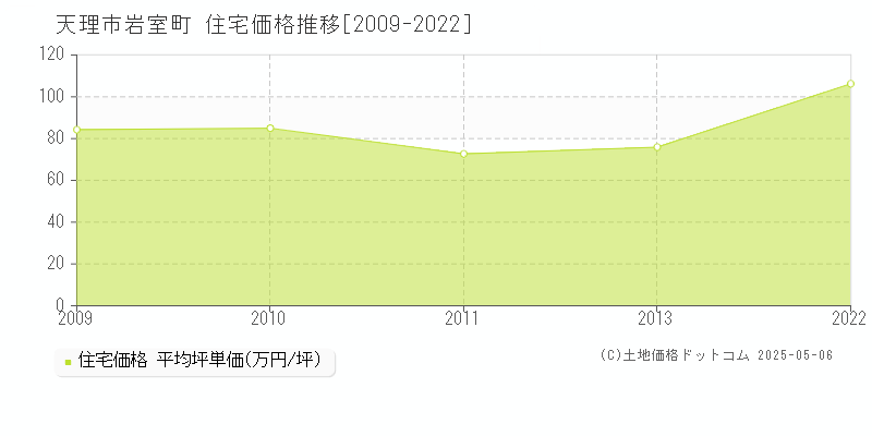 天理市岩室町の住宅価格推移グラフ 