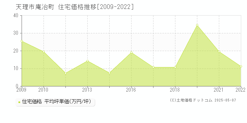 庵治町(天理市)の住宅価格推移グラフ(坪単価)[2009-2022年]