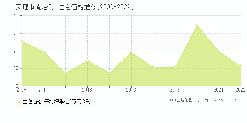 天理市庵治町の住宅価格推移グラフ 