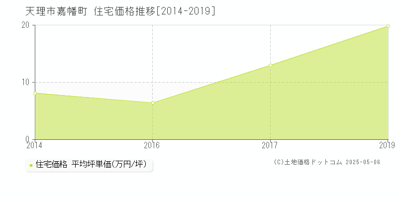 嘉幡町(天理市)の住宅価格推移グラフ(坪単価)[2014-2019年]