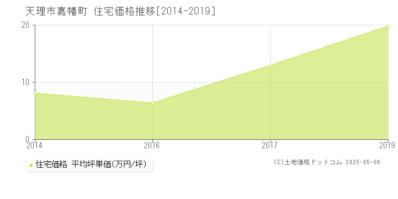 天理市嘉幡町の住宅価格推移グラフ 