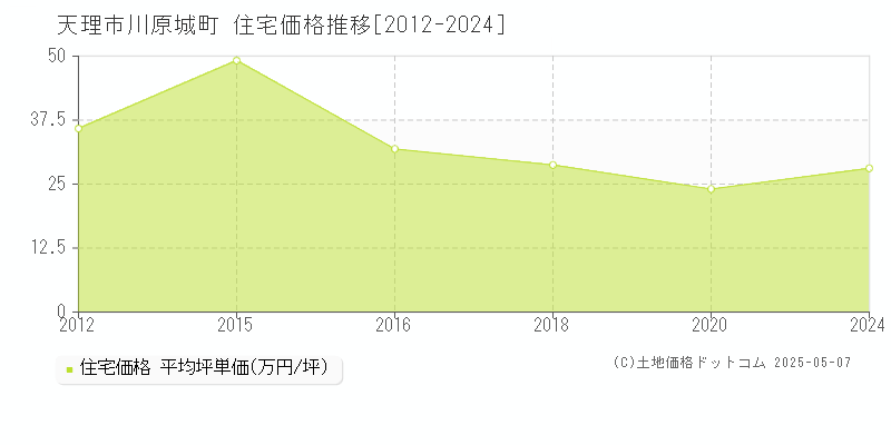 川原城町(天理市)の住宅価格推移グラフ(坪単価)[2012-2024年]