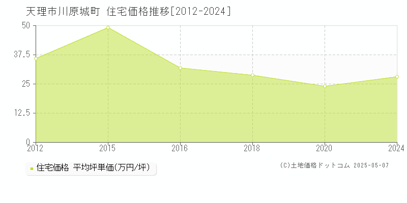 天理市川原城町の住宅価格推移グラフ 