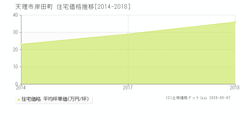 岸田町(天理市)の住宅価格推移グラフ(坪単価)[2014-2018年]