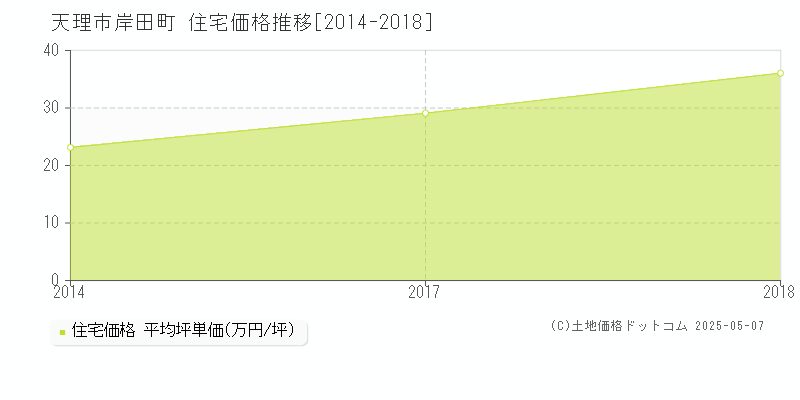 天理市岸田町の住宅価格推移グラフ 