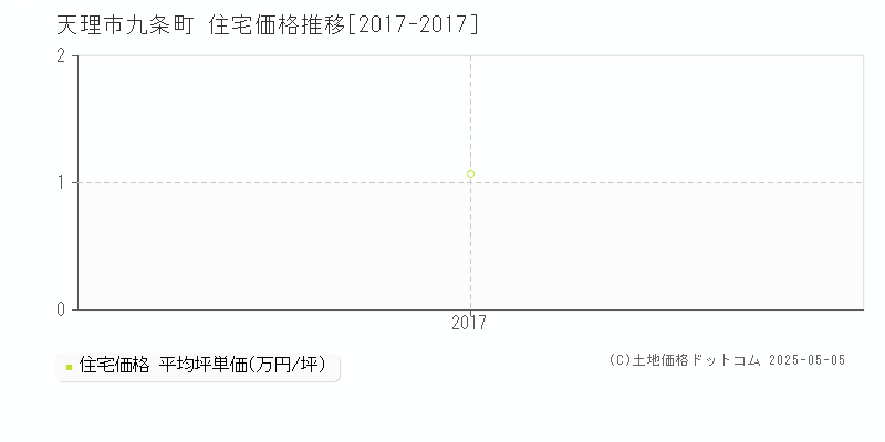 九条町(天理市)の住宅価格推移グラフ(坪単価)[2017-2017年]