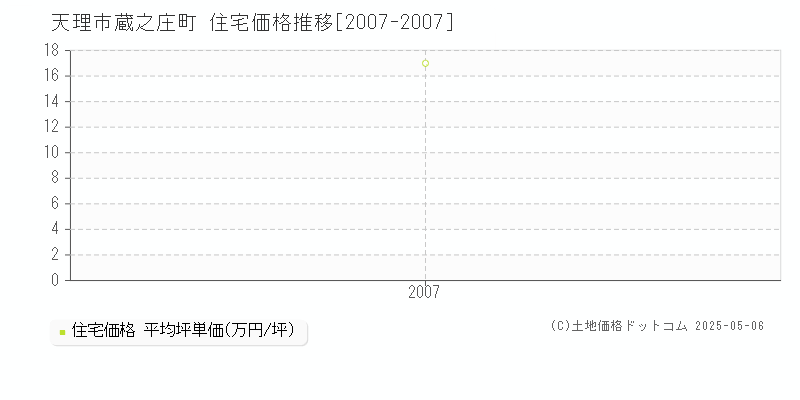 蔵之庄町(天理市)の住宅価格推移グラフ(坪単価)[2007-2007年]